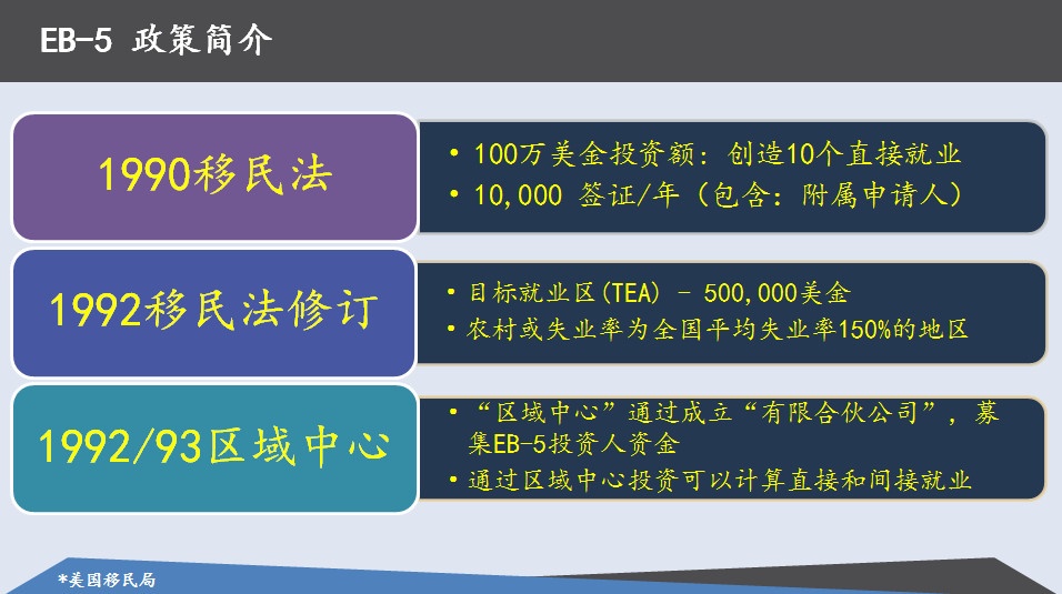 美国EB-5申请条件